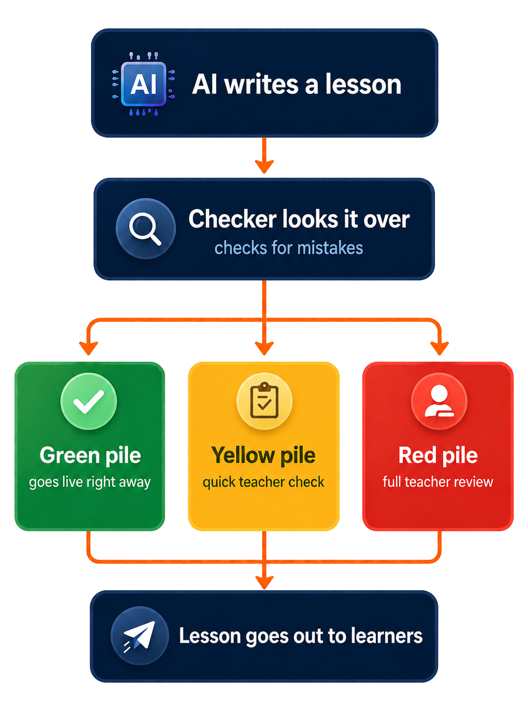 Greenlight content review flowchart